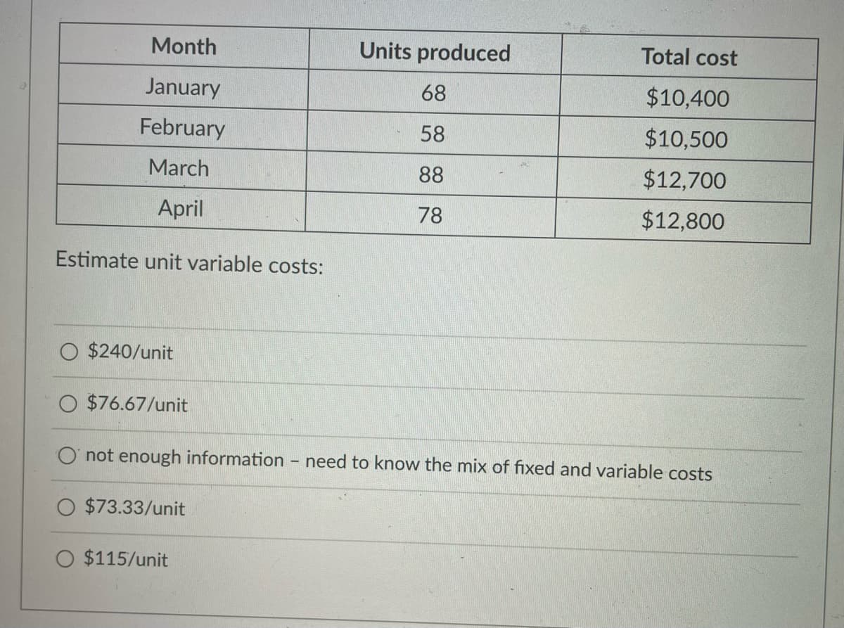 Month
January
February
March
April
Estimate unit variable costs:
$240/unit
$76.67/unit
$73.33/unit
Units produced
68
58
88
78
not enough information - need to know the mix of fixed and variable costs
$115/unit
Total cost
$10,400
$10,500
$12,700
$12,800