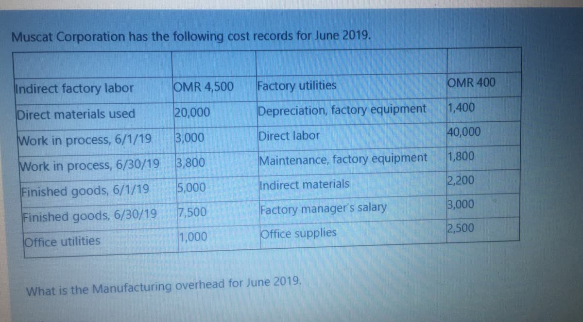 Muscat Corporation has the following cost records for June 2019.
Indirect factory labor
OMR 4,500
Factory utilities
OMR 400
Direct materials used
20,000
Depreciation, factory equipment
1,400
Work in process, 6/1/19
3,000
Direct labor
40,000
Work in process, 6/30/19
3,800
Maintenance, factory equipment
1,800
Finished goods, 6/1/19
5,000
Indirect materials
2,200
Finished goods, 6/30/19
7,500
Factory manager's salary
3,000
Office utilities
1,000
Office supplies
2,500
What is the Manufacturing overhead for June 2019.
