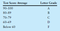 Test Score Average
Letter Grade
90-100
A
80-89
B
70-79
C
60-69
D
Below 60
