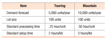 Item
Touring
Mountain
Demand forecast
5,000 units/year
10,000 units/year
Lot size
100 units
100 units
Standard processing time
.25 hour/unit
.50 hour/unit
Standard setup time
2 hours/lot
3 hours/lot
