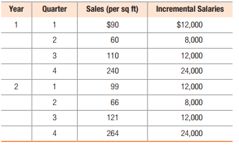 Year
Quarter
Sales (per sq ft)
Incremental Salaries
1
1
$90
$12,000
60
8,000
3
110
12,000
4
240
24,000
2
1
99
12,000
66
8,000
3
121
12,000
4
264
24,000
2.
2.
