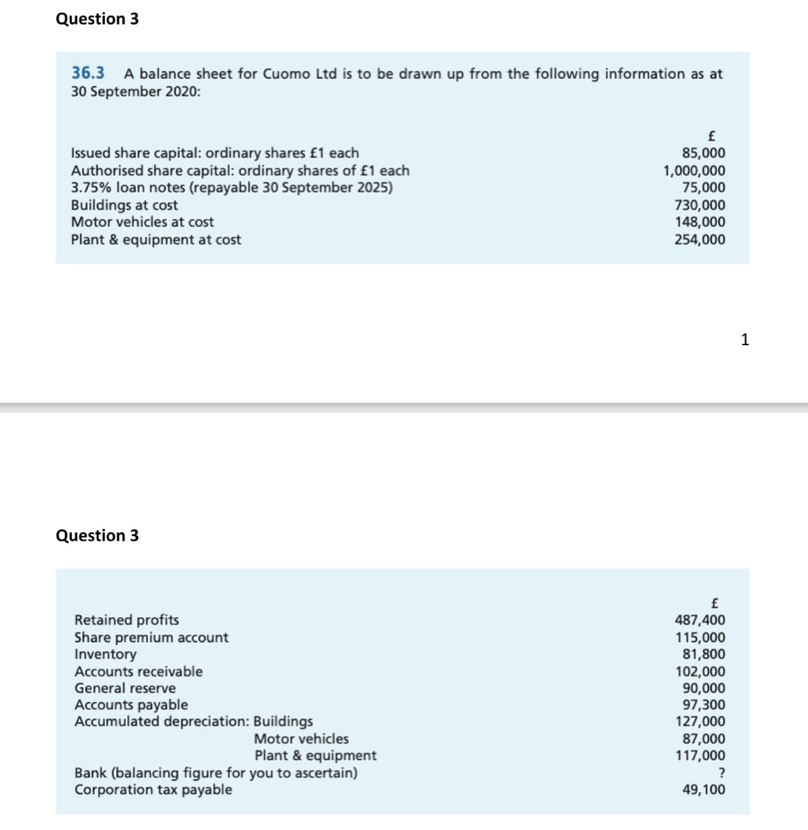 Question 3
36.3
A balance sheet for Cuomo Ltd is to be drawn up from the following information as at
30 September 2020:
Issued share capital: ordinary shares £1 each
Authorised share capital: ordinary shares of £1 each
3.75% loan notes (repayable 30 September 2025)
Buildings at cost
Motor vehicles at cost
85,000
1,000,000
75,000
730,000
148,000
254,000
Plant & equipment at cost
1
Question 3
Retained profits
Share premium account
Inventory
Accounts receivable
General reserve
Accounts payable
Accumulated depreciation: Buildings
487,400
115,000
81,800
102,000
90,000
97,300
127,000
87,000
117,000
Motor vehicles
Plant & equipment
Bank (balancing figure for you to ascertain)
Corporation tax payable
?
49,100
