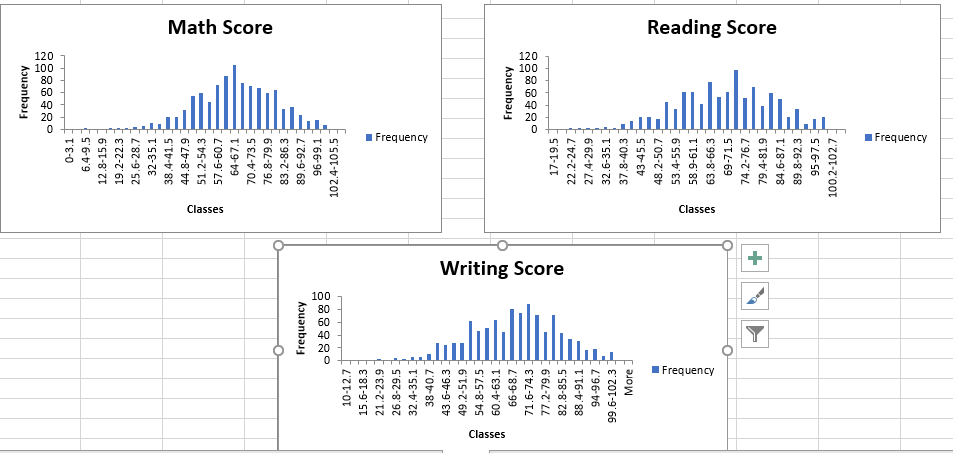 Math Score
Reading Score
I Frequency
IFrequency
Classes
Classes
Writing Score
IFrequency
Classes
Frequency
0-3.1
6.4-9.5
12.8-15.9
19.2-22.3
25.6-28.7
32-35.1
38.4-41.5
44.8-47.9
51.2-54.3
57.6-60.7
64-67.1
70.4-73.5
76.8-79.9
83.2-86.3
Frequency
89.6-92.7
T'66-96
102.4-105.5
10-12.7
15.6-18.3
21.2-23.9
26.8-29.5
32.4-35.1
38-40.7
43.6-46.3
49.2-51.9
54.8-57.5
60.4-63.1
66-68.7
Frequency
71.6-74.3
77.2-79.9
17-19.5
82.8-85.5
22.2-24.7
88.4-91.1
27.4-29.9
94-96.7
32.6-35.1
99.6-102.3
37.8-40.3
More
43-45.5
48,2-50.7
53.4-55.9
58.9-61.1
63.8-66.3
69-71.5
74.2-76.7
79.4-81.9
84,6-87.1
89.8-92.3
95-97.5
100.2-102.7 -
