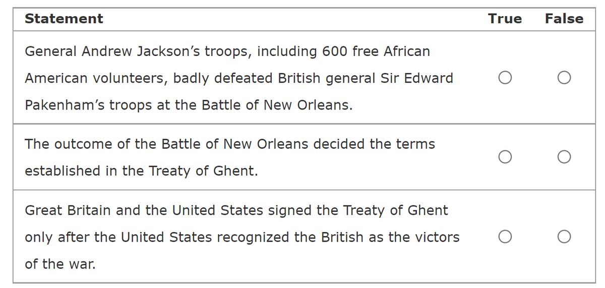 Statement
True
False
General Andrew Jackson's troops, including 600 free African
American volunteers, badly defeated British general Sir Edward
Pakenham's troops at the Battle of New Orleans.
The outcome of the Battle of New Orleans decided the terms
established in the Treaty of Ghent.
Great Britain and the United States signed the Treaty of Ghent
only after the United States recognized the British as the victors
of the war.
