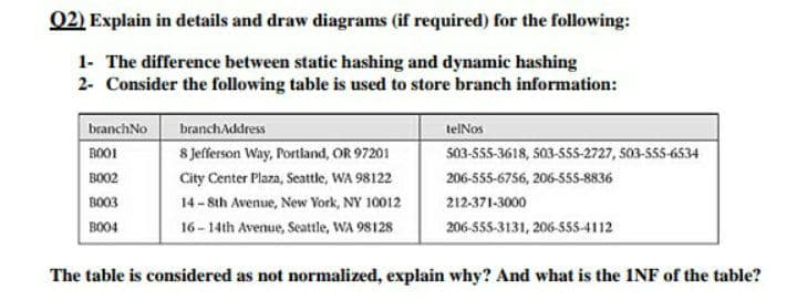 02) Explain in details and draw diagrams (if required) for the following:
1- The difference between static hashing and dynamic hashing
2- Consider the following table is used to store branch information:
branchNo
ROO1
branchAddress
telNos
8 Jefferson Way, Portland, OR 97201
503-555-3618, 503-Sss-2727, 503-555-6534
BO02
City Center Plaza, Seattle, WA 98122
206-555-6756, 206-55s-8836
BO03
14 - Sth Avenue, New York, NY 10012
212-371-3000
BO04
16- 14th Avenue, Seattle, WA 98128
206-555-3131, 206-555-4112
The table is considered as not normalized, explain why? And what is the INF of the table?
