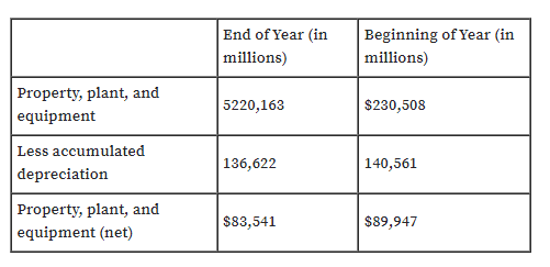 End of Year (in
Beginning of Year (in
millions)
millions)
Property, plant, and
equipment
5220,163
$230,508
Less accumulated
136,622
140,561
depreciation
Property, plant, and
$83,541
$89,947
equipment (net)
