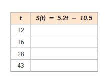 S(t) = 5.2t – 10.5
12
16
28
43
