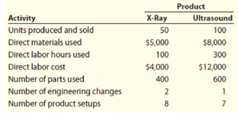 Product
Activity
Units produced and sold
X-Ray
Ultrasound
50
100
Direct materials used
$5,000
$8,000
Direct labor hours used
100
300
Direct labor cost
$4,000
$12,000
Number of parts used
Number of engineering changes
Number of product setups
400
600
2
1
8
7
