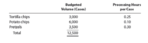 Budgeted
Volume (Cases)
Processing Hours
per Case
Tortilla chips
Potato chips
Pretzels
3,000
0.25
6,000
3,500
12,500
0.10
0.30
Total
