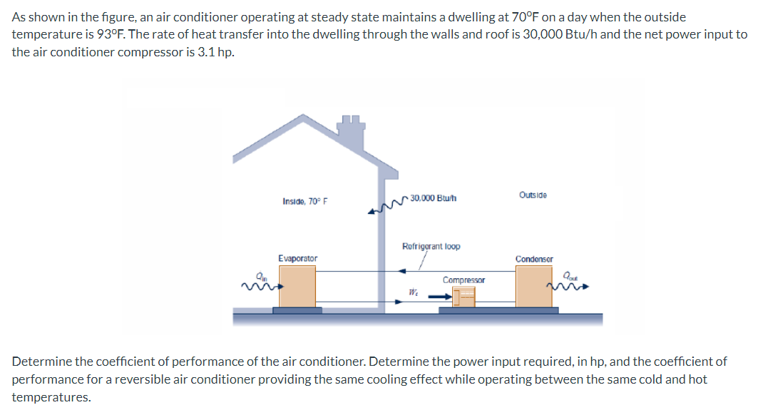 As shown in the figure, an air conditioner operating at steady state maintains a dwelling at 70°F on a day when the outside
temperature is 93°F. The rate of heat transfer into the dwelling through the walls and roof is 30,000 Btu/h and the net power input to
the air conditioner compressor is 3.1 hp.
Qin
Inside, 70° F
Evaporator
← 30,000 Btu/h
Refrigerant loop
W₁
Compressor
Outside
Condenser
ma
Determine the coefficient of performance of the air conditioner. Determine the power input required, in hp, and the coefficient of
performance for a reversible air conditioner providing the same cooling effect while operating between the same cold and hot
temperatures.