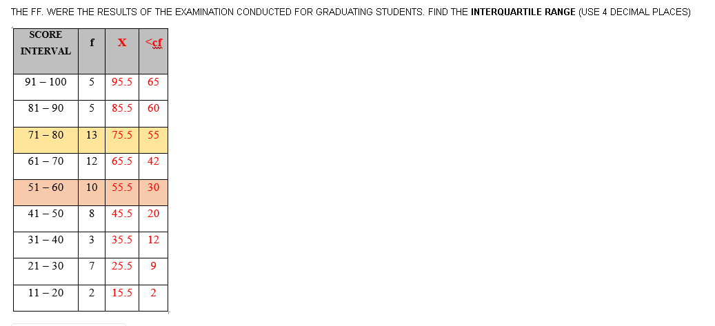 THE FF. WERE THE RESULTS OF THE EXAMINATION CONDUCTED FOR GRADUATING STUDENTS. FIND THE INTERQUARTILE RANGE (USE 4 DECIMAL PLACES)
SCORE
INTERVAL
91 - 100
81 - 90
71 - 80
61 - 70
51 - 60
41 - 50
31-40
21-30
11 - 20
f X <cf
5
95.5 65
5 85.5 60
13 75.5 55
12 65.5 42
10 55.5 30
8 45.5 20
3 35.5 12
7 25.5 9
2
15.5 2