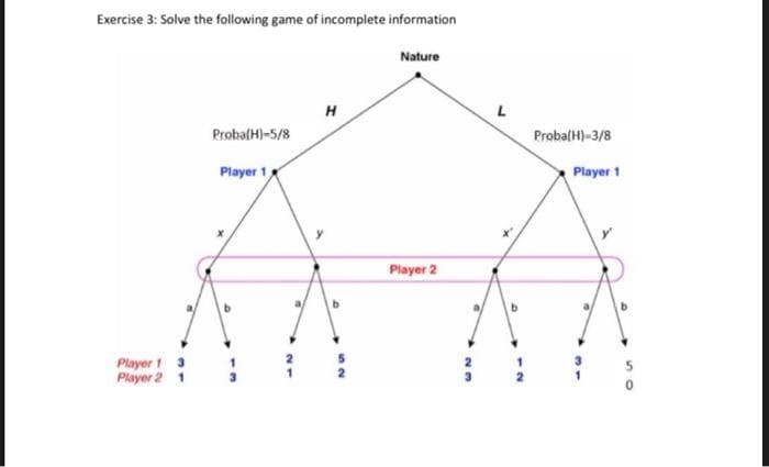 Exercise 3: Solve the following game of incomplete information
Nature
H
ProbalH)-5/8
ProbalH)-3/8
Player 1
Player 1
Player 2
Player 1 3
Player 2 1
