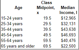 Class
Age
Midpoint, Median
Income, I
$12,965
15-24 years
25-34 years
35-44 years
45-54 years
55-64 years
65 years and older
19.5
29.5
$32,131
39.5
$43,638
49.5
$46,693
59.5
$40,476
69.5
$22,500
