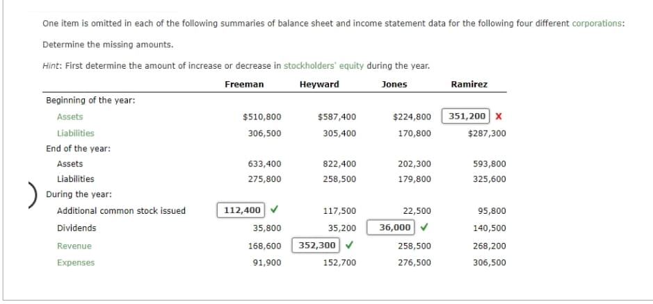 One item is omitted in each of the following summaries of balance sheet and income statement data for the following four different corporations:
Determine the missing amounts.
Hint: First determine the amount of increase or decrease in stockholders' equity during the year.
Freeman
Heyward
Jones
Beginning of the year:
Assets
Liabilities
End of the year:
Assets
Liabilities
During the year:
Additional common stock issued
Dividends
Revenue
Expenses
$510,800
306,500
633,400
275,800
112,400
$587,400
305,400
822,400
258,500
117,500
35,200
35,800
168,600 352,300
91,900
152,700
$224,800
170,800
202,300
179,800
22,500
36,000 ✓
258,500
276,500
Ramirez
351,200 X
$287,300
593,800
325,600
95,800
140,500
268,200
306,500
