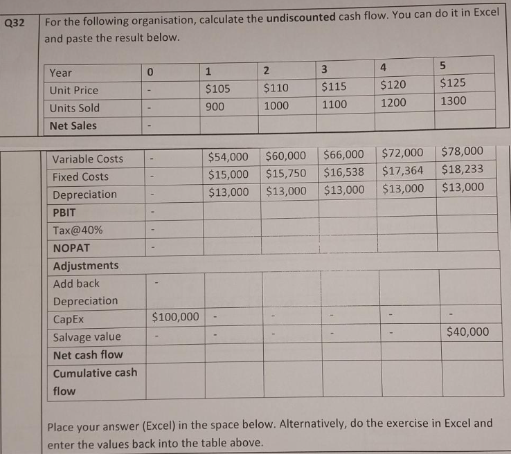 Q32
For the following organisation, calculate the undiscounted cash flow. You can do it in Excel
and paste the result below.
Year
Unit Price
Units Sold
Net Sales
Variable Costs
Fixed Costs
Depreciation
PBIT
Tax@40%
NOPAT
Adjustments
Add back
Depreciation
CapEx
Salvage value
Net cash flow
Cumulative cash
flow
0
$100,000
1
$105
900
2
$110
1000
3
$115
1100
4
$120
1200
$54,000
$60,000
$15,000 $15,750
$13,000 $13,000 $13,000
5
$125
1300
$66,000
$72,000
$78,000
$16,538 $17,364 $18,233
$13,000
$13,000
$40,000
Place your answer (Excel) in the space below. Alternatively, do the exercise in Excel and
enter the values back into the table above.