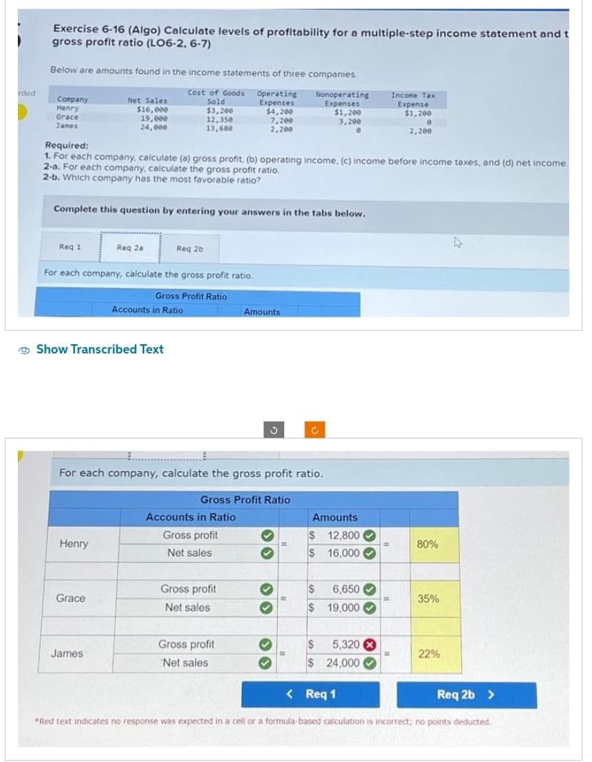 rded
Exercise 6-16 (Algo) Calculate levels of profitability for a multiple-step income statement and t
gross profit ratio (LO6-2, 6-7)
Below are amounts found in the income statements of three companies.
Cost of Goods Operating
Sold
Expenses
$3,200
$4,200
12,350
13,680
Company
Henry
Grace
James
Req 1
Net Sales
$16,000
19,000
24,000
Required:
1. For each company, calculate (a) gross profit, (b) operating income. (c) income before income taxes, and (d) net income.
2-a. For each company, calculate the gross profit ratio.
2-b. Which company has the most favorable ratio?
Complete this question by entering your answers in the tabs below.
For each company, calculate the gross profit ratio.
Gross Profit Ratio
Henry
Req 2a
Show Transcribed Text
Grace
James
Req 2b
Accounts in Ratio
For each company, calculate the gross profit ratio.
Gross Profit Ratio
Accounts in Ratio
7,200
2,200
Gross profit
Net sales
Gross profit
Net sales
Gross profit
Net sales
Amounts
✓
✓
✓
Nonoperating
Expenses
30
M
M
$1,200
3,200
0
Amounts
12,800
16,000
$
$
$ 6,650✔
$ 19,000
3
$ 5,320 X
$ 24,000
< Req 1
Income Tax
Expense
$1,200
0
2,200
80%
35%
22%
4
Req 2b >
"Red text indicates no response was expected in a cell or a formula-based calculation is incorrect; no points deducted.