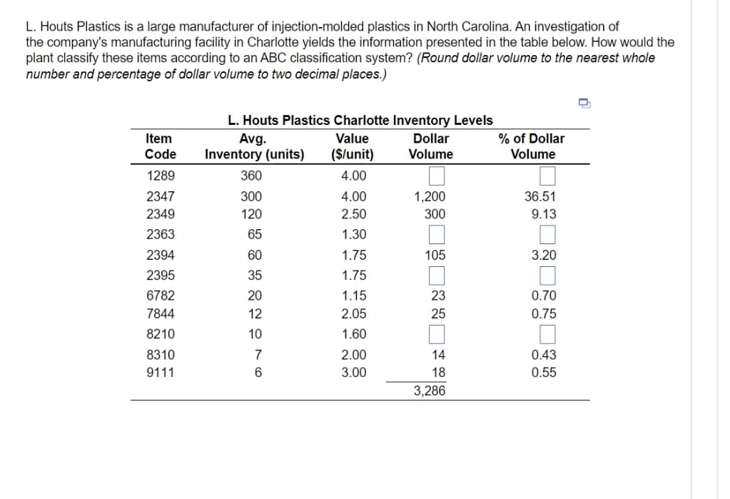 L. Houts Plastics is a large manufacturer of injection-molded plastics in North Carolina. An investigation of
the company's manufacturing facility in Charlotte yields the information presented in the table below. How would the
plant classify these items according to an ABC classification system? (Round dollar volume to the nearest whole
number and percentage of dollar volume to two decimal places.)
Item
Code
1289
2347
2349
2363
2394
2395
6782
7844
8210
8310
9111
L. Houts Plastics Charlotte Inventory Levels
Avg.
Value
Dollar
Inventory (units)
($/unit)
Volume
4.00
360
300
120
65
60
35
20
12
10
7
6
4.00
2.50
1.30
1.75
1.75
1.15
2.05
1.60
2.00
3.00
1,200
300
105
23
25
14
18
3,286
% of Dollar
Volume
36.51
9.13
3.20
0.70
0.75
0.43
0.55