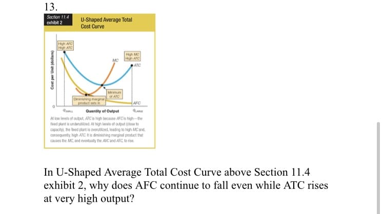 13.
Section 11.4
U-Shaped Average Total
Cost Curve
exhibit 2
High AFC
Hgh ATC
High AMC
High AFC
MC
ATC
Mnmum
of ATC
Dininishing margina
poduct sets in
AFC
Quantity of Output
t low levels of output, ATC is high because AFCIS high-the
fixed plant is underutiled. At high levels of output (dose to
capacity. the faed plart is overutikzed, leading to high MC and,
consequerity, high ATC. R is diminishing marginal product that
causes the MC, and eventualy the AVC and ATC, to rise
In U-Shaped Average Total Cost Curve above Section 11.4
exhibit 2, why does AFC continue to fall even while ATC rises
at very high output?
Cost per Unit (dollars)
