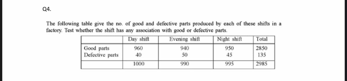 Q4.
The following table give the no. of good and defective parts produced by each of these shifts in a
factory. Test whether the shift has any association with good or defective parts.
Day shift
Evening shift
Night shift
Total
Good parts
Defective parts
960
940
950
2850
40
50
45
135
1000
990
995
2985
