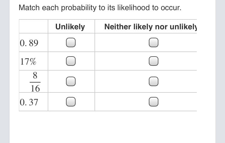 Match each probability to its likelihood to occur.
Unlikely
Neither likely nor unlikel
0. 89
17%
8.
16
0. 37
O O 0

