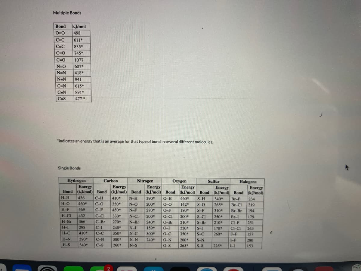 Multiple Bonds
Bond
kJ/mol
O=0
498
C=C
611*
C=C
835*
C=0
745*
C=O
1077
N=O
607*
N=N
418*
N=N
941
C=N
615*
C-N
891*
C=S
477*
*indicates an energy that is an average for that type of bond in several different molecules.
Single Bonds
Hydrogen
Carbon
Halogens
Nitrogen
Energy
Bond (kJ/mol) Bond (kJ/mol) Bond (kJ/mol) Bond (kJ/mol) Bond (kJ/mol) Bond (kJ/mol)
Охудen
Sulfur
Energy
Energy
Energy
Energy
Energy
H-H
436
C-H
S-H
S-O
S-F
410*
N-H
390*
O-H
460*
340*
Br-F
234
H-O
460*
C-O
350*
N-O
200*
142*
265*
Br-Cl
219
H-F
569
C-F
450*
N-F
270*
O-F
180*
310*
Br-Br
194
H-CI
432
C-CI
330*
N-CI
200*
O-CI
200*
S CI
250*
Br-I
179
H-Br
366
C-Br
270*
N-Br
240*
O-Br
210
S-Br
210
C-F
251
H-I
298
C-I
240*
N-I
159*
O-I
220*
S-I
170*
CI-CI
243
H-C
410*
C-C
350*
N-C
300*
OC
350*
S-C
260*
F-F
157
C-N
C-S
H-N
390*
300*
N-N
240*
O-N
200*
S-N
I-F
280
H-S
340*
260*
N-S
O-S
265*
S-S
225
I-I
153
