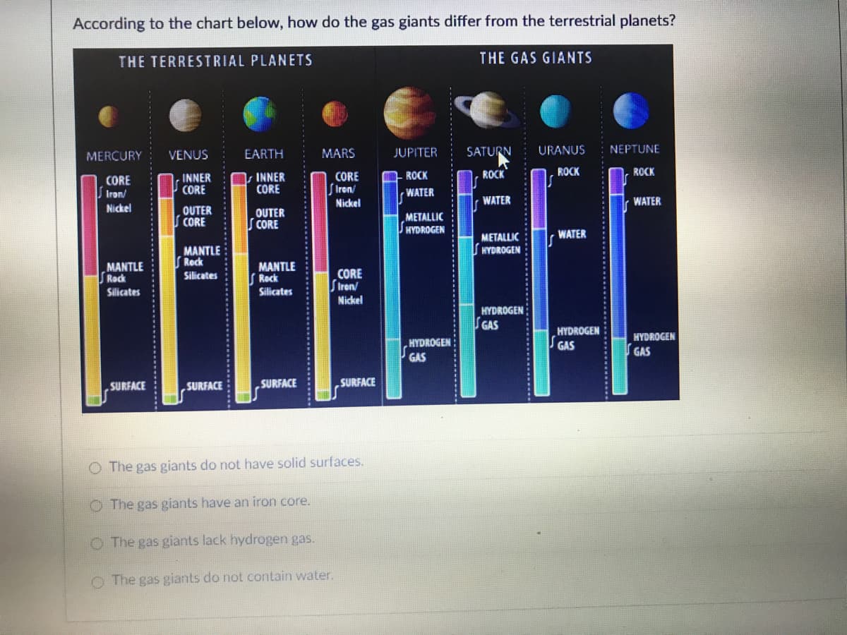 According to the chart below, how do the gas giants differ from the terrestrial planets?
THE TERRESTRIAL PLANETS
THE GAS GIANTS
MERCURY
MARS
JUPITER
SATURN
URANUS
NEPTUNE
VENUS
EARTH
ROCK
ROCK
ROCK
ROCK
INNER
CORE
INNER
CORE
CORE
SIren/
Nickel
CORE
Iron/
WATER
WATER
WATER
Nickel
OUTER
CORE
OUTER
CORE
METALLIC
U HYDROGEN
METALLIC
WATER
MANTLE
Reck
HYDROGEN
MANTLE
Rock
MANTLE
Reck
CORE
SIren/
Silicates
Silicates
Silicates
Nickel
HYDROGEN
GAS
HYDROGEN
GAS
HYDROGEN
HYDROGEN
GAS
GAS
SURFACE
SURFACE
SURFACE
SURFACE
O The gas giants do not have solid surfaces.
O The gas giants have an iron core.
O The gas giants lack hydrogen gas.
O The gas giants do not contain water.
