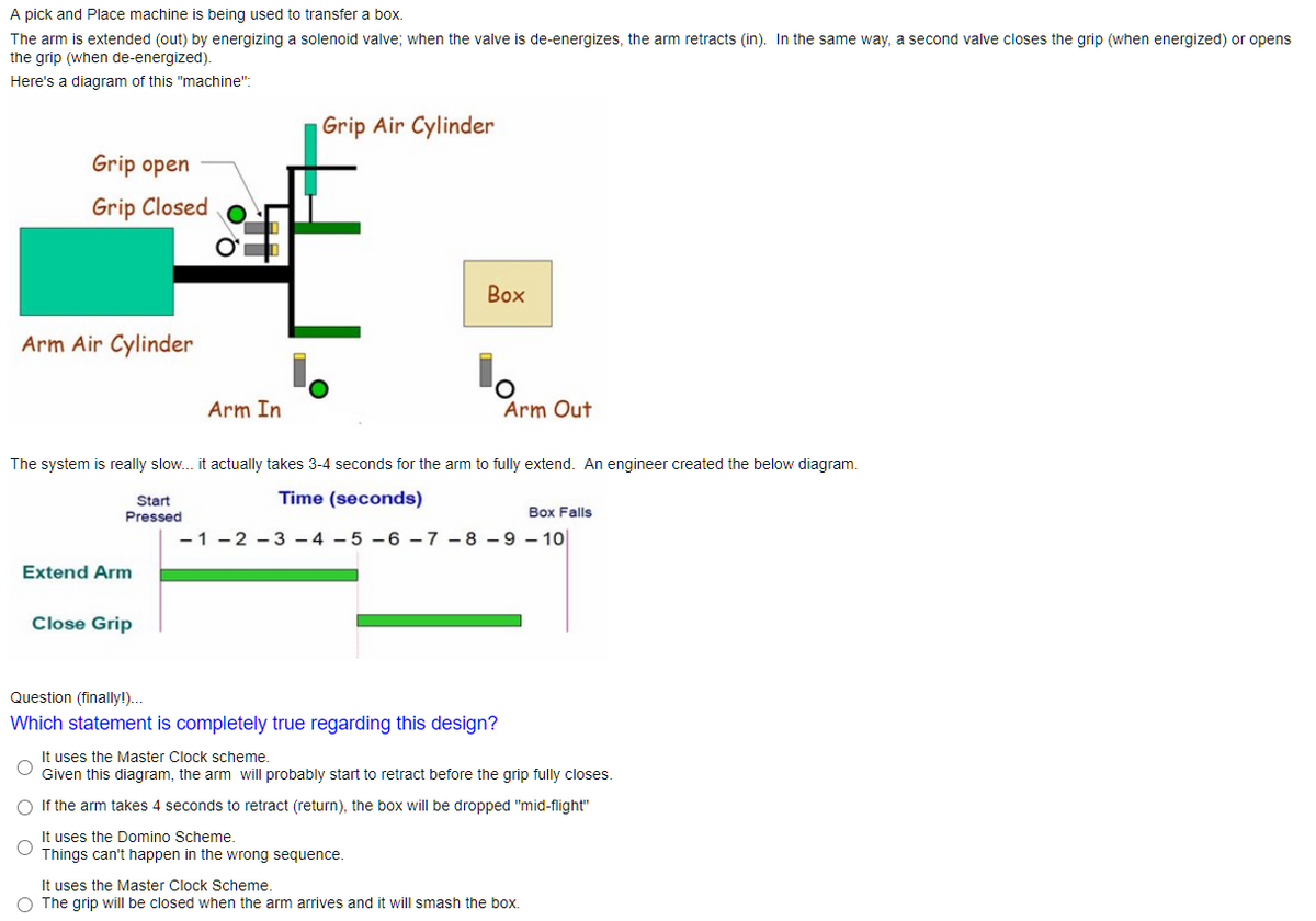A pick and Place machine is being used to transfer a box.
The arm is extended (out) by energizing a solenoid valve; when the valve is de-energizes, the arm retracts (in). In the same way, a second valve closes the grip (when energized) or opens
the grip (when de-energized).
Here's a diagram of this "machine":
Grip Air Cylinder
Grip open
Grip Closed
Box
Arm Air Cylinder
Arm In
Arm Out
The system is really slow... it actually takes 3-4 seconds for the arm to fully extend. An engineer created the below diagram.
Start
Pressed
Time (seconds)
Box Falls
- 1 -2 -3 - 4 - 5 -6 –7 -8 – 9 – 10
Extend Arm
Close Grip
Question (finally!).
Which statement is completely true regarding this design?
It uses the Master Clock scheme.
Given this diagram, the arm will probably start to retract before the grip fully closes.
O If the arm takes 4 seconds to retract (return), the box will be dropped "mid-flight"
It uses the Domino Scheme.
Things can't happen in the wrong sequence.
It uses the Master Clock Scheme.
O The grip will be closed when the arm arrives and it will smash the box.
