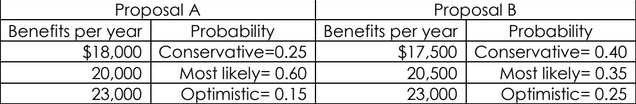 Proposal A
Benefits per year
Proposal B
Benefits per year
Probability
$18,000 Conservative=0.25
Most likely= 0.60
Optimistic= 0.15
Probability
$17,500 Conservative= 0.40
Most likely= 0.35
Optimistic= 0.25
20,000
23,000
20,500
23,000
