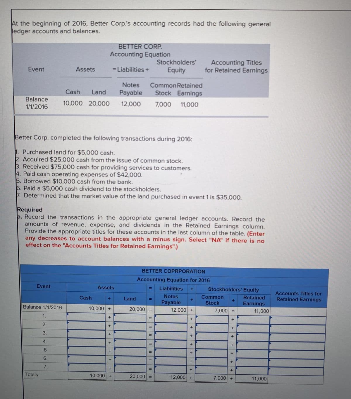 At the beginning of 2016, Better Corp's accounting records had the following general
ledger accounts and balances.
Event
Balance
1/1/2016
Event
Balance 1/1/2016
Totals
Assets
Better Corp. completed the following transactions during 2016:
1. Purchased land for $5,000 cash.
2. Acquired $25,000 cash from the issue of common stock.
3. Received $75,000 cash for providing services to customers.
4. Paid cash operating expenses of $42,000.
5. Borrowed $10,000 cash from the bank.
1.
2.
3.
4.
5
6.
BETTER CORP.
Accounting Equation
6. Paid a $5,000 cash dividend to the stockholders.
7. Determined that the market value of the land purchased in event 1 is $35,000.
7.
Notes
Payable
Cash Land
10,000 20,000 12,000
Required
a. Record the transactions in the appropriate general ledger accounts. Record the
amounts of revenue, expense, and dividends in the Retained Earnings column.
Provide the appropriate titles for these accounts in the last column of the table. (Enter
any decreases to account balances with a minus sign. Select "NA" if there is no
effect on the "Accounts Titles for Retained Earnings".)
Cash
Assets
+
10,000+
+
+
+
= Liabilities +
+
+
+
+
10,000+
Common Retained
Stock Earnings
7,000 11,000
Land
20,000 =
BETTER COPRPORATION
Accounting Equation for 2016
= Liabilities
=
||
=
=
Stockholders'
Equity
=
=
=
=
20,000 =
Notes
Payable
12,000 +
+
+
+
+
+
Accounting Titles
for Retained Earnings
+
+
12,000 +
Stockholders' Equity
Common
Stock
7,000 +
+
+
+
+
+
+
+
7,000 +
Retained
Earnings
11,000
11,000
Accounts Titles for
Retained Earnings