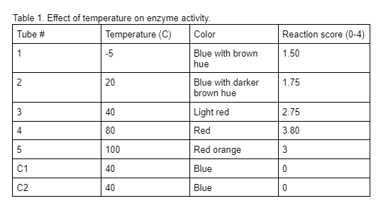 Table 1. Effect of temperature on enzyme activity.
Tube #
Temperature (C)
Color
1
2
3
4
5
C1
C2
-5
20
40
80
100
40
40
Blue with brown
hue
Blue with darker
brown hue
Light red
Red
Red orange
Blue
Blue
Reaction score (0-4)
1.50
1.75
2.75
3.80
3
0
0