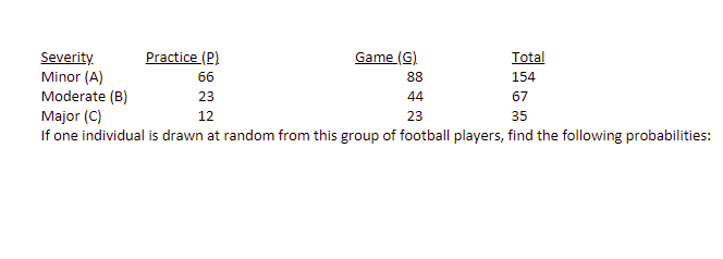 Practice (P)
Game (G)
Total
Severity.
Minor (A)
Moderate (B)
Major (C)
If one individual is drawn at random from this group of football players, find the following probabilities:
66
88
154
23
44
67
12
23
35
