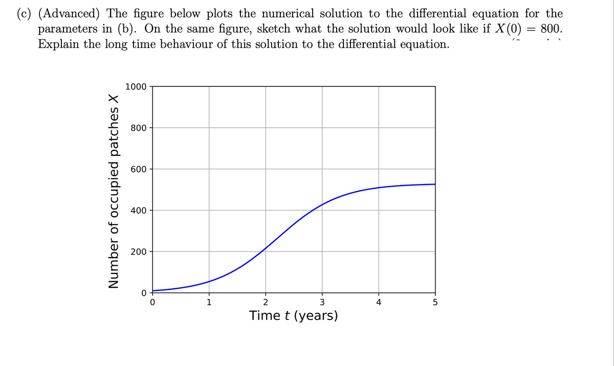 = 800.
(c) (Advanced) The figure below plots the numerical solution to the differential equation for the
parameters in (b). On the same figure, sketch what the solution would look like if X(0)
Explain the long time behaviour of this solution to the differential equation.
1000
800
600
400
2
3
4
Time t (years)
Number of occupied patches X
200
1
LO
5