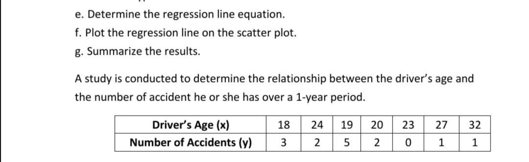 e. Determine the regression line equation.
f. Plot the regression line on the scatter plot.
g. Summarize the results.
A study is conducted to determine the relationship between the driver's age and
the number of accident he or she has over a 1-year period.
Driver's Age (x)
18
24
19
20
23
27
32
Number of Accidents (y)
1
