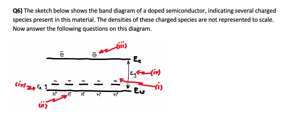 Q6) The sketch below shows the band diagram of a doped semiconductor, indicating several charged
species present in this material. The densities of these charged species are not represented to scale.
Now answer the following questions on this diagram.
e
Ee
Egfe (iv)
Eu
h*
ht
ht
10
