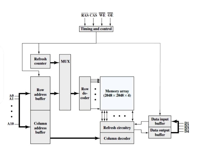 RAS CAS WE OE
Timing and control
Refresh
MUX
counter
Row
Row
address
buffer
Memory array
(2048 x 2048 x 4)
de-
A0
A1
coder
Data input
buffer
Column
address
buffer
A10
Refresh circuitry
Data output
buffer
Column decoder
