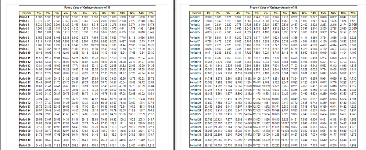 Future Value of Ordinary Annuity of $1
Present Value of Ordinary Annuity of $1
Periods
1%
2%
3%
4%
5%
6%
7%
8%
9%
10%
12%
14%
15%
Periods
1%
0.990 | 0.980
1.970| 1.942
2.941 2.884 2.829
3.902 | 3.808
4.853 4.713
2%
3%
20%
0.862 0.847 0.833
1.566| 1.528
2.283 2.246 2.174 2.106
3.630 3.546 3.465 3.387 3.312 3.240 3.170 3.037 2.914| 2.855 2.798 2.690 2.589
3.605 3.433 3.352 3.274 3.127 2.991
4%
5%
6%
7%
8%
9%
10%
12%
14%
15%
16%
18%
Period 1
Period 2
Period 3
Period 4
Period 5
1.000 1.000 1.000 1.000 1.000 1.000
2.010 2.020 2.030 2.040 2.050 2.060 2.070 2.080 2.090 2.100 2.120 2.140 2.150
Period 1
Period 2
Period 3
Period 4
Period 5
1.000 1.000 1.000 1.000
1.000 1.000 1.000
0.971 0.962 0.952 0.943 0.935 0.926 0.917 0.909 0.893 0.877 0.870
1.859 1.833 1.808 1.783 1.759 1.736 1.690 1.647 1.626 1.605
2.775 2.723 2.673 2.624 2.577 2.531 2.487
1.913
1.886
3.030 3.060 3.091 3.122 3.153
4.060 4.122 4.184 4.246 4.310
5.101 5.204 5.309 5.416 5.526
3.184 3.215 3.246 3.278 3.310 3.374 3.440 3.473
4.375 4.440 4.506 4.573 4.641 4.779 4.921 4.993
5.637 5.751 5.867 5.985 6.105 6.353 6.610 6.742
2.402 2.322
3.717
4.580
4.452 4.329 | 4.212 4.100
3.993 3.890 3.791
Period 6
Period 7
Period 8
Period 9
Period 10
Period 6
Period 7
Period 8
Period 9
Period 10
5.795 5.601
6.728 | 6.472
7.652 7.325
8.566 8.162
5.417 5.242 5.076 4.917 4.767 |
4.111 3.889 3.784 3.685 3.498 3.326
4.039 | 3.812 3.605
6.152 6.308 6.468 6.633 6.802
7.214 7.434 7.662 7.898 8.142
8.286 8.583 8.892 9.214 9.549 9.897 10.260 10.64 11.03 11.44
9.369 9.755 10.16 10.58 11.03
10.46 10.95 11.46 12.01 | 12.58
7.153 7.336 7.523 7.716 8.115 8.536 8.754
8.654 8.923 9.200 9.487 10.09 | 10.73 11.07
| 12.30 13.23 13.73
11.98 12.49 13.02 13.58 | 14.78 16.09 16.79
13.82 14.49 15.19 15.94 17.55 19.34 20.30
4.623 4.486 4.355
5.786 5.582 5.389 5.206 5.033 4.868 4.564 4.288
6.975
8.394
6.230
6.002
4.160
7.020
6.733 6.463 6.210| 5.971
5.747 5.535 5.335 4.968 4.639 4.487
4.344 4.078 3.837
11.49
7.786 7.435 7.108 6.802 6.515 6.247 5.995 5.759 5.328 4.946
4.772 | 4.607 4.303
4.031
13.18
9.471 8.983
8.530
8.111
7.722 7.360 7.024
6.710 6.418 6.145 5.650 5.216| 5.019 4.833 4.494 4.192
8.760 5.938 5.453 5.234 5.029
Period 11
Period 12
Period 13
Period 14
Period 15
11.57 12.17 12.81 13.49 14.21
15.78 16.65 17.56| 18.53 20.65 23.04 24.35
16.87 17.89 18.98 20.14 21.38 24.13 27.27 29.00
13.81 14.68 15.62 16.63 17.71 18.88 20.14 21.50 22.95 24.52 28.03 32.09 34.35
14.95 15.97 17.09 18.29 19.60 21.02 22.55 24.21 26.02 27.98 32.39 37.58 40.50
16.10 17.29 18.60 20.02 21.58 23.28 25.13 27.15 29.36 31.77 37.28 43.84 47.58
Period 11
Period 12
Period 13
Period 14
Period 15
10.368 9.787 9.253
11.255 10.575 9.954
12.134 11.348 10.635 9.986 9.394 8.853 8.358 7.904 7.487 7.103 6.424 5.842 5.583 5.342 4.910 4.533
13.004 12.106 11.296 10.563 9.899 9.295 8.745 8.244 7.786 7.367
13.865 12.849 11.938 11.118 10.380 9.712 9.108 8.559 8.061 7.606 6.811 6.142 5.847
14.97
8.306 7.887 7.499
7.139 6.805 6.495
4.656 4.327
12.68 13.41 14.19 15.03 15.92
9.385 8.863 8.384 7.943 7.536 7.161 6.814 6.194 5.660
5.421 5.197
4.793 4.439
6.628 6.002
5.724 5.468
5.008 4.611
5.575
5.092 4.675
Period 16
Period 17
Period 18
Period 19
Period 20
17.26 18.64 20.16 21.82 23.66 25.67 27.89 30.32 33.00 35.95 42.75 50.98 55.72
18.43 20.01 21.76 23.70 25.84 28.21
19.61 21.41 23.41 25.65 28.13 30.91
20.81 22.84 25.12 27.67 30.54 33.76 37.38 41.45 46.02 51.16 63.44 78.97 88.21
22.02 24.30 26.87 29.78 33.07 36.79 41.00 45.76 51.16 57.28 72.05 91.02 102.4
Period 16
Period 17
Period 18
Period 19 17.226 15.678 14.324 13.134 12.085 11.158 10.336 9.604 8.950 8.365| 7.366 6.550 6.198 5.877 5.316
Period 20
14.718 13.578 12.561 11.652 10.838 10.106 9.447 8.851 8.313 7.824 6.974 6.265 5.954 5.669
15.562 14.292 13.166 12.166 11.274 10.477 9.763
16.398 14.992 13.754 12.659 11.690 10.828 10.059 9.372 8.756 8.201 7.250 6.467 6.128
5.162 4.730
30.84 33.75 36.97 40.54 48.88 59.12 65.08
34.00 37.45 41.30 45.60 55.75 68.39 75.84
5.749 5.222 4.775
5.818 5.273 4.812
9.122 8.544 8.022
7.120 | 6.373
6.047
4.844
18.046 16.351 14.877 13.590 12.462 11.470 10.594 9.818 9.129 8.514
7.469 6.623 6.259 5.929 5.353 4.870
Period 21
Period 22
Period 23
Period 24
Period 25
23.24 25.78 28.68 31.97 35.72 39.99 44.87 50.42 56.76 64.00 81.70 104.8 118.8
24.47 27.30 30.54 34.25 38.51 43.39 49.01 55.46 62.87 71.40 92.50 120.4 137.6
25.72 28.85 32.45 36.62 41.43 47.00 53.44 60.89 69.53 79.54 104.6 138.3 159.3
26.97 30.42 34.43 39.08 44.50 50.82 58.18 66.76 76.79 88.50 | 118.2 158.7 184.2
28.24 32.03 36.46 41.65 47.73
Period 21
6.312 5.973 5.384 4.891
6.011| 5.410 4.909
18.857 17.011 15.415 14.029 12.821 11.764 10.836 10.017 9.292 8.649
Period 22 19.660 17.658 15.937 14.451 13.163 12.042 11.061 10.201 9.442 8.772 7.645 6.743
20.456 18.292 16.444 14.857 13.489 12.303 11.272 10.371 9.580 8.883 | 7.718 6.792 6.399
Period 24 21.243 18.914 16.936 15.247 13.799 12.550 11.469 10.529 9.707 8.985 7.784 6.835 6.434
22.023 19.523 17.413 15.622 14.094 12.783 11.654 10.675 9.823 9.077 7.843 6.873 6.464
7.562 6.687
6.359
Period 23
6.044 5.432 4.925
6.073
5.451 4.937
54.86 63.25 73.11 84.70 98.35 133.3 181.9 212.8
Period 25
6.097 5.467 4.948
29.53 33.67 38.55 44.31 51.11| 59.16
30.82 35.34 40.71 47.08 54.67
32.13 37.05 42.93 49.97 58.40 68.53 80.70 95.34 113.0 134.2 190.7 272.9 327.1
33.45 38.79 45.22 52.97 62.32 73.64 87.35 104.0 124.1 148.6 214.6 312.1 377.2
34.78 40.57 47.58 56.08 66.44 79.06 94.46 113.3 136.3 164.5 241.3 356.8 434.7
68.68 79.95 93.32 109.2 | 150.3 208.3 245.7
63.71 74.48 87.35 102.7 121.1 169.4 238.5 283.6
Period 26
Period 27
Period 28
Period 29
Period 30
Period 26 7.896 6.906 6.491
Period 27
Period 28 24.316 21.281 18.764 16.663 14.898 13.406 12.137 11.051 10.116| 9.307 7.984 6.961 6.534 6.152 5.502 4.970
Period 29 6.551 6.166 5.510 4.975
Period 30 25.808 22.396 19.600 17.292 15.372 13.765 12.409
22.795 20.121| 17.877 15.983 14.375 13.003 11.826 10.810 9.929 9.161
23.560 20.707| 18.327 16.330 14.643 13.211 11.987 10.935 10.027 9.237
6.118
5.480 4.956
7.943 6.935
6.514
6.136
5.492 4.964
25.066 21.844 19.188 16.984 15.141 13.591 12.278 11.158 10.198 9.370
8.022 6.983
11.258 10.274 9.427 8.055 7.003 6.566
6.177 5.517 4.979
Period 40
48.89 60.40 75.40 95.03 120.8 154.8 |
199.6 259.1 337.9| 442.6 767.1 1,342| 1,779
Period 40 32.835 27.355 23.115 19.793 17.159 15.046 13.332 11.925 10.757 9.779 8.244 7.105 6.642 6.233 5.548 4.997
Period 50
64.46 84.58 112.8 152.7 209.3 290.3
406.5 573.8 815.1 1,164 2,400 4,995 7,218
Period 50 39.196 31.424 25.730 21.482 18.256 15.762 13.801 12.233 10.962 9.915 8.304 7.133 6.661
6.246 5.554 4.999
