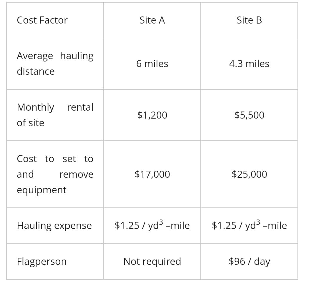 Cost Factor
Average hauling
distance
Monthly rental
of site
Cost to set to
and
remove
equipment
Hauling expense
Flagperson
Site A
6 miles
$1,200
$17,000
$1.25 / yd³ -mile
Not required
Site B
4.3 miles
$5,500
$25,000
$1.25 / yd³ -mile
$96 / day