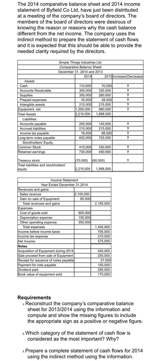 The 2014 comparative balance sheet and 2014 income
statement of Byfield Co Ltd, have just been distributed
at a meeting of the company's board of directors. The
members of the board of directors were desirous of
knowing the reason or reasons why the cash balance
different from the net income. The company uses the
indirect method to prepare the statement of cash flows
and it is expected that this should be able to provide the
needed clarity required by the directors.
Simple Things Industries Ltd.
Comparative Balance Sheet
December 31, 2014 and 2013
2014
2013 Increase/(Decrease)
Assets
110,000
300,000
Cash
70,000
Accounts Receivable
325,000
?
350,000
35,000
215,000
1,200,000
2,210,000
Supplies
Prepaid expenses
280,000
28,000
?
Intangible assets
Equipment, net
Total Assets
215,000
980,000
?
1,898,000
Liabilities
Accounts payable
250,000
210,000
78,000
602,000
140,000
Accrued liabilities
215,000
98,500
Income tax payable
Long-term notes payable
Stockholders' Equity
?
725,000
?
Common Stock
410,000
330,000
Retained earnings
730,000
450,000
(70,000) (60,500)
Treasury stock
Total liabilities and stockholders"
equity
2,210,000
1,898,000
Income Statement
Year Ended December 31,2014
Revenues and gains:
2,100,000
85,000
Sales revenue
Gain on sale of Equipment
Total revenues and gains
2,185,000
Expenses
Cost of goods sold
Depreciation expense
900,000
150,000
350,000
Other operating expense
Total expenses
1,400,000
Income before income taxes
785,000
Income tax expense
210,000
575,000
Net Income
Notes
Acquisition of Equipment during 2014
Sale proceed from sale of Equipment
Receipt for issuance of notes payable
Payment for note payable
Dividend paid
Book value of equipment sold
540,000
255,000
27,000
150,000
295,000
170,000
Requirements
1. Reconstruct the company's comparative balance
sheet for 2013/2014 using the information and
compute and show the missing figures to include
the appropriate sign as a positive or negative figure.
2. Which category of the statement of cash flow is
considered as the most important? Why?
3. Prepare a complete statement of cash flows for 2014
using the indirect method using the information.
