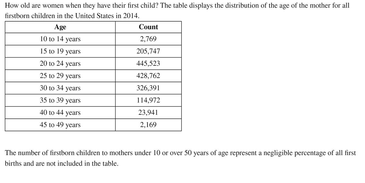 How old are women when they have their first child? The table displays the distribution of the age of the mother for all
firstborn children in the United States in 2014.
Age
Count
10 to 14 yearS
2,769
15 to 19 years
205,747
20 to 24
years
445,523
25 to 29 years
428,762
30 to 34 years
326,391
35 to 39 years
114,972
40 to 44 years
23,941
45 to 49 years
2,169
The number of firstborn children to mothers under 10 or over 50 years of age represent a negligible percentage of all first
births and are not included in the table.
