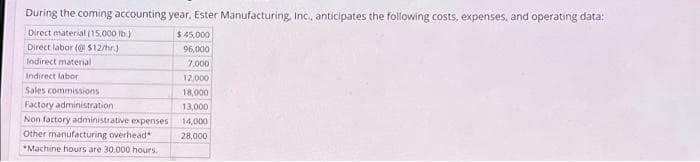 During the coming accounting year, Ester Manufacturing, Inc., anticipates the following costs, expenses, and operating data:
Direct material (15,000 lb.)
Direct labor (@$12/hr.)
Indirect material
Indirect labor
Sales commissions
Factory administration
Non factory administrative expenses
Other manufacturing overhead
*Machine hours are 30.000 hours.
$45,000
96,000
7,000
12,000
18,000
13,000
14,000
28,000