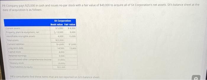 PR Company pays $25,000 in cash and issues no-par stock with a fair value of $40,000 to acquire all of SX Corporation's net assets. SX's balance sheet at the
date of acquisition is as follows:
Current assets
Property, plant & equipment, net
Identifiable intangible assets
Total assets
Current liabilities
Long-term debt
Capital stock
Retained earning
SX Corporation
Book value Fair value
$5,000 $8,000
13,000
4,000
$22,000
Accumulated other comprehensive income
Treasury stock
Total abilities & equity
$4,600
14,500
4,000
5.500
(1,000)
(R600)
$22,000
9,000
13,000
$5,600
13,800
PR's consultants find these items that are not reported on SXS balance sheet