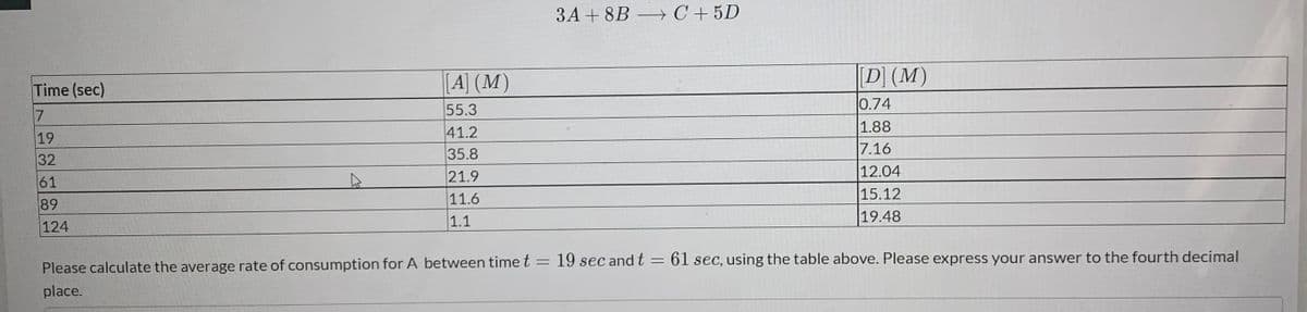 3A + 8B → C + 5D
Time (sec)
[A] (M)
[D] (M)
0.74
1.88
7.16
12.04
15.12
19.48
55.3
19
32
41.2
35.8
61
89
21.9
11.6
124
1.1
Please calculate the average rate of consumption for A between time t = 19 sec and t = 61 sec, using the table above. Please express your answer to the fourth decimal
place.
