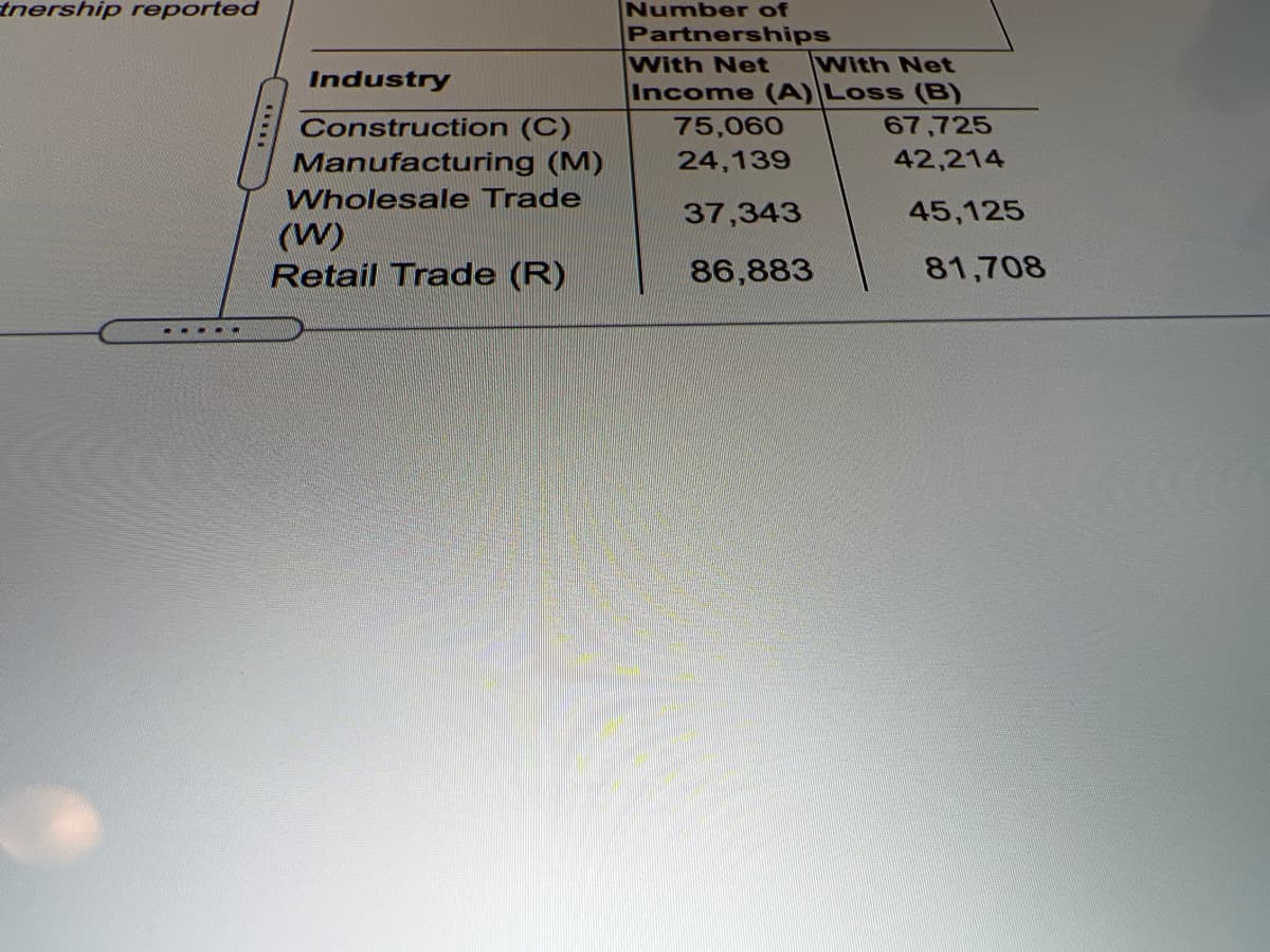 tnership reported
Number of
Partnerships
With Net
With Net
Industry
Income (A)Loss (B)
67,725
Construction (C)
Manufacturing (M)
75,060
24,139
42,214
Wholesale Trade
37,343
45,125
(W)
Retail Trade (R)
86,883
81,708
... .
