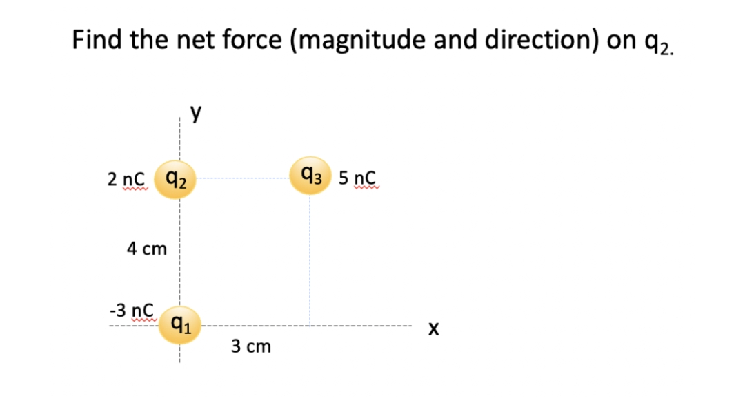 Find the net force (magnitude and direction) on 9₂.
у
93 5 nC
2 nC 9₂
4 cm
-3 nC
91
3 cm
X