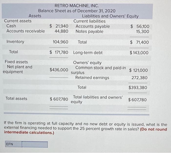 RETRO MACHINE, INC.
Balance Sheet as of December 31, 2020
Assets
Liabilities and Owners' Equity
Current assets
Current liabilities
$ 21,940
44,880
Cash
Accounts payable
Notes payable
$56,100
15,300
Accounts receivable
Inventory
104,960
Total
$ 71,400
Total
$ 171,780 Long-term debt
$ 143,000
Fixed assets
Owners' equity
Common stock and paid-in
surplus
Retained earnings
Net plant and
equipment
$436,000
$ 121,000
272,380
Total
$393,380
Total liabilities and owners'
equity
Total assets
$ 607,780
$ 607,780
If the firm is operating at full capacity and no new debt or equity is issued, what is the
external financing needed to support the 25 percent growth rate in sales? (Do not round
intermediate calculations.)
EFN
