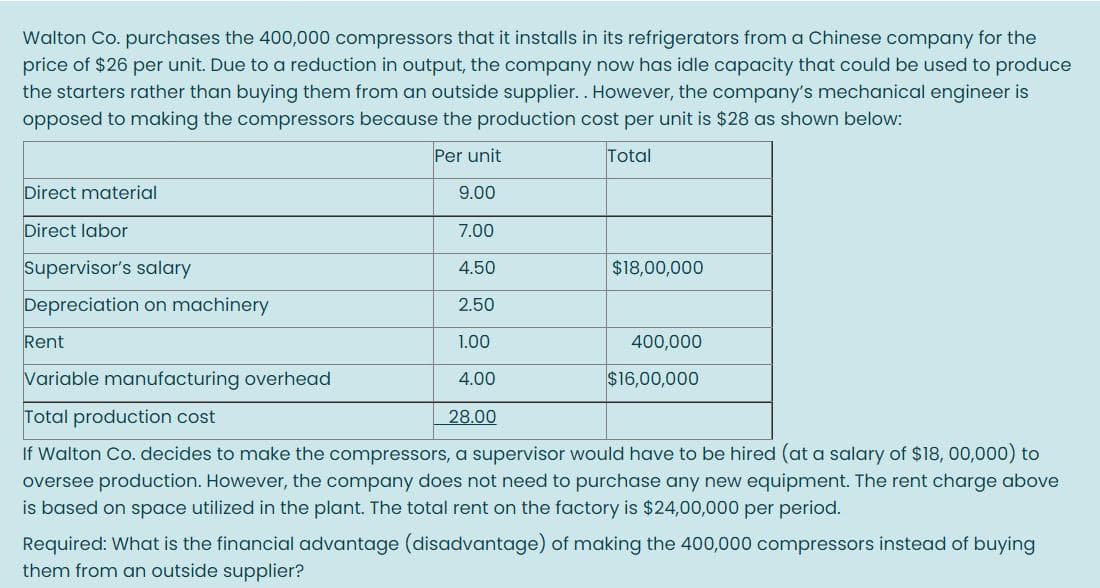 Walton Co. purchases the 400,000 compressors that it installs in its refrigerators from a Chinese company for the
price of $26 per unit. Due to a reduction in output, the company now has idle capacity that could be used to produce
the starters rather than buying them from an outside supplier.. However, the company's mechanical engineer is
opposed to making the compressors because the production cost per unit is $28 as shown below:
Per unit
Total
Direct material
9.00
Direct labor
7.00
Supervisor's salary
4.50
$18,00,000
Depreciation on machinery
2.50
Rent
1.00
400,000
Variable manufacturing overhead
4.00
$16,00,000
Total production cost
28.00
If Walton Co. decides to make the compressors, a supervisor would have to be hired (at a salary of $18, 00,000) to
oversee production. However, the company does not need to purchase any new equipment. The rent charge above
is based on space utilized in the plant. The total rent on the factory is $24,00,000 per period.
Required: What is the financial advantage (disadvantage) of making the 400,000 compressors instead of buying
them from an outside supplier?
