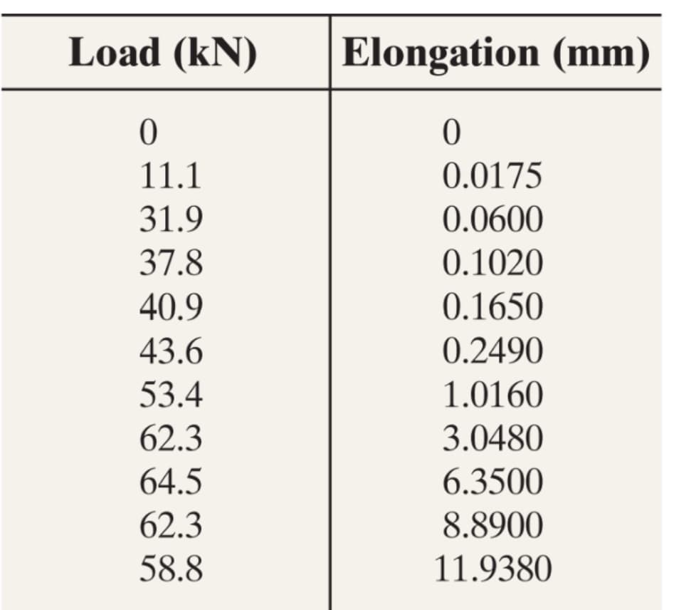 Load (kN)
Elongation (mm)
0
0
11.1
0.0175
31.9
0.0600
37.8
0.1020
40.9
0.1650
43.6
0.2490
53.4
1.0160
62.3
3.0480
64.5
6.3500
62.3
8.8900
58.8
11.9380