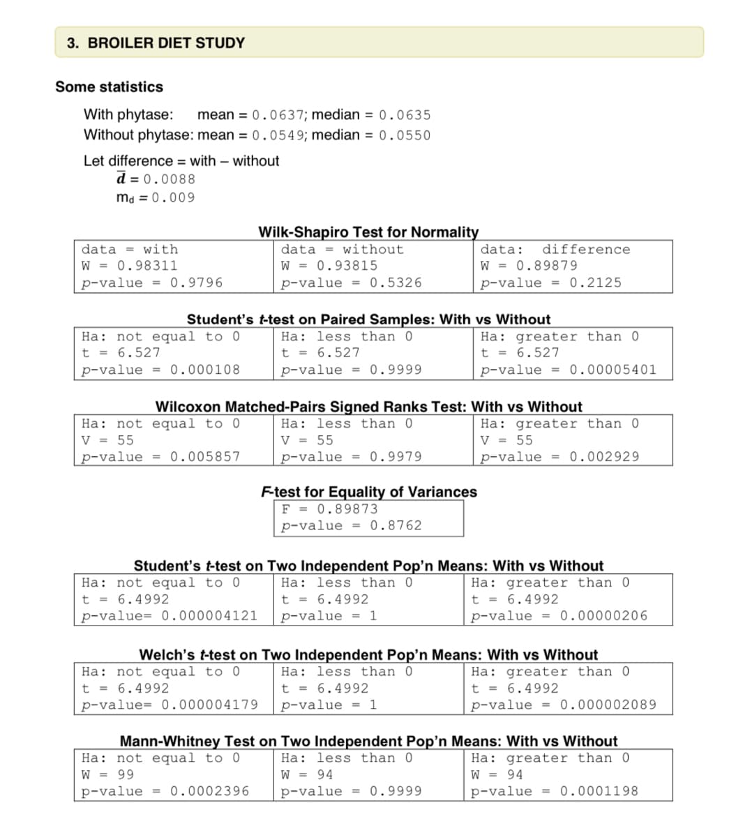 3. BROILER DIET STUDY
Some statistics
With phytase:
mean = 0.0637; median = 0.0635
Without phytase: mean = 0.0549; median = 0.0550
Let difference = with – without
d = 0.0088
md = 0.009
Wilk-Shapiro Test for Normality
data = with
data = without
data:
difference
W = 0.98311
W = 0.93815
p-value = 0.5326
W = 0.89879
p-value = 0.2125
p-value = 0.9796
Student's t-test on Paired Samples: With vs Without
Ha: less than 0
Ha: not equal to 0
t = 6.527
Ha: greater than 0
t = 6.527
t = 6.527
p-value = 0.000108
p-value = 0.9999
p-value = 0.00005401
Wilcoxon Matched-Pairs Signed Ranks Test: With vs Without
Ha: not equal to 0
V = 55
Ha: less than 0
V = 55
p-value = 0.9979
Ha: greater than 0
V = 55
p-value = 0.005857
p-value = 0.002929
F-test for Equality of Variances
F = 0.89873
p-value = 0.8762
Student's t-test on Two Independent Pop'n Means: With vs Without
Ha: less than 0
Ha: not equal to 0
t = 6.4992
p-value= 0.000004121
Ha: greater than 0
t = 6.4992
p-value = 0.00000206
t = 6.4992
p-value = 1
Welch's t-test on Two Independent Pop'n Means: With vs Without
Ha: less than 0
Ha: not equal to 0
t = 6.4992
p-value= 0.000004179
Ha: greater than 0
t = 6.4992
p-value = 0.000002089
t = 6.4992
p-value = 1
Mann-Whitney Test on Two Independent Pop'n Means: With vs Without
Ha: not equal to 0
W = 99
Ha: less than 0
W = 94
Ha: greater than 0
W = 94
p-value = 0.0002396
p-value = 0.9999
p-value
= 0.0001198
