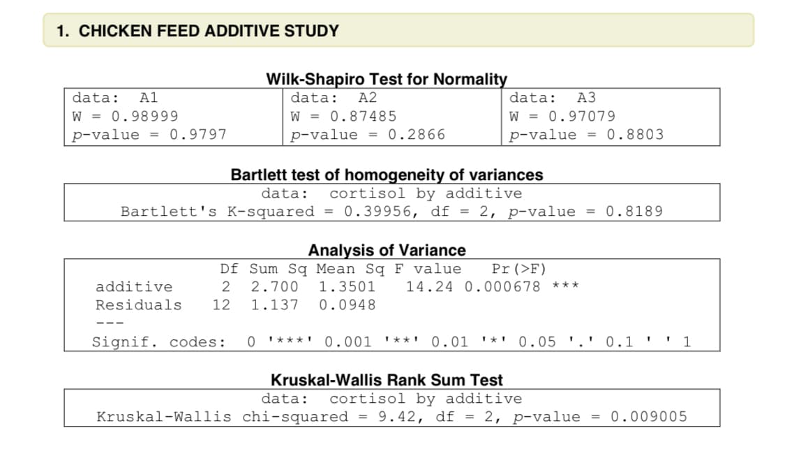 1. CHICKEN FEED ADDITIVE STUDY
Wilk-Shapiro Test for Normality
data:
A1
data:
A2
data:
АЗ
W = 0.98999
W = 0.87485
p-value = 0.2866
W = 0.97079
p-value = 0.9797
p-value = 0.8803
Bartlett test of homogeneity of variances
cortisol by additive
= 0.39956, df = 2, p-value
data:
Bartlett's K-squared
= 0.8189
Analysis of Variance
Pr(>F)
Df Sum Sq Mean Sq F value
2.700
additive
1.3501
14.24 0.000678 ***
Residuals
12
1.137
0.0948
Signif. codes:
0 '*** ! 0.001 '** !
0.01 '*' 0.05 '.' 0.1 ' ' 1
Kruskal-Wallis Rank Sum Test
data:
cortisol by additive
Kruskal-Wallis chi-squared
9.42, df = 2, p-value = 0.009005

