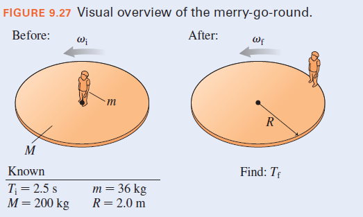 FIGURE 9.27 Visual overview of the merry-go-round.
Before:
After:
Wi
Wf
m
R
M
Known
Find: Tf
T= 2.5 s
М 3- 200 kg
m= 36 kg
R=2.0 m
